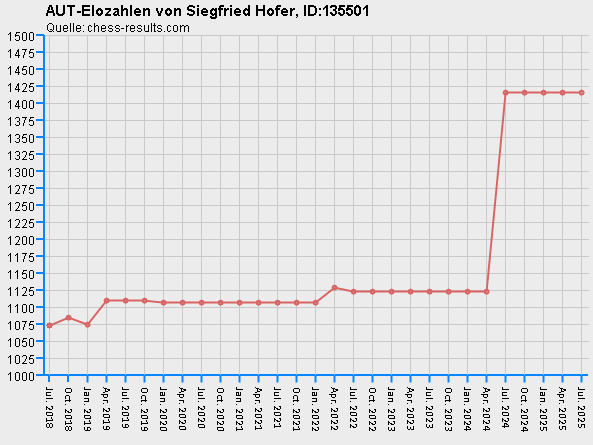 Chess-Results Diagramm
