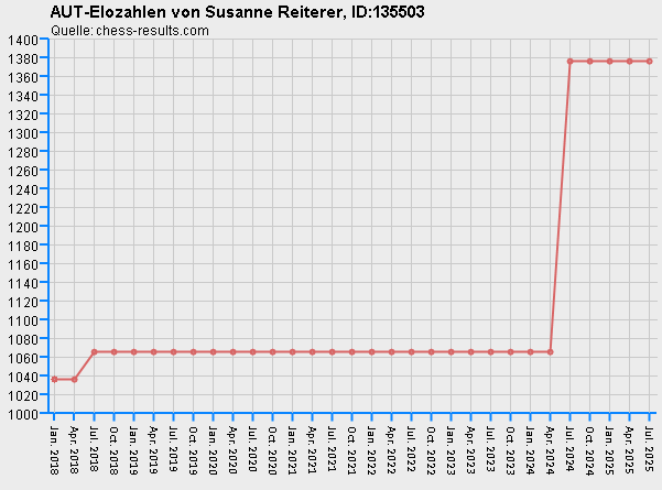 Chess-Results Diagramm