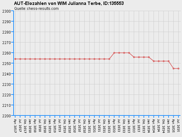 Chess-Results Diagramm