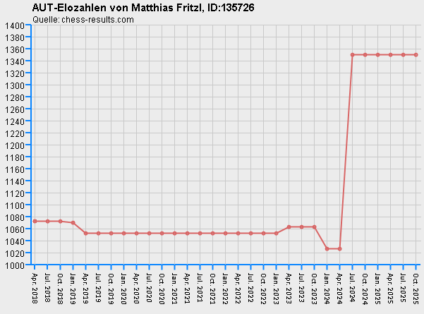 Chess-Results Diagramm