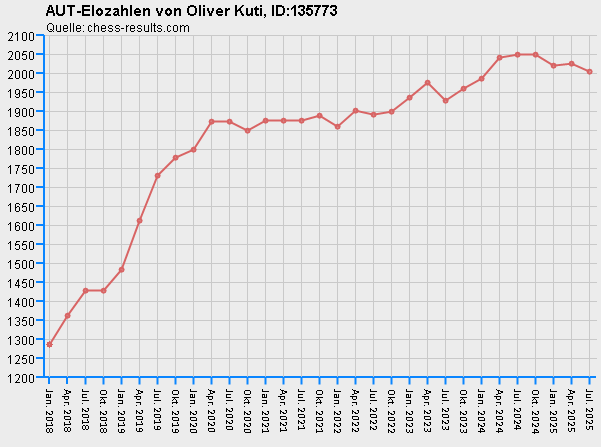 Chess-Results Diagramm