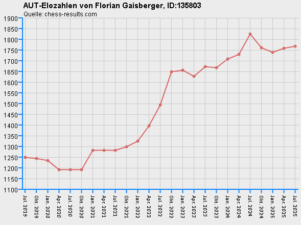Chess-Results Diagramm