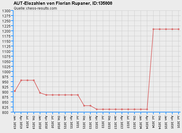 Chess-Results Diagramm
