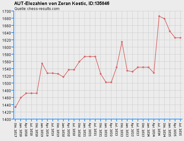 Chess-Results Diagramm