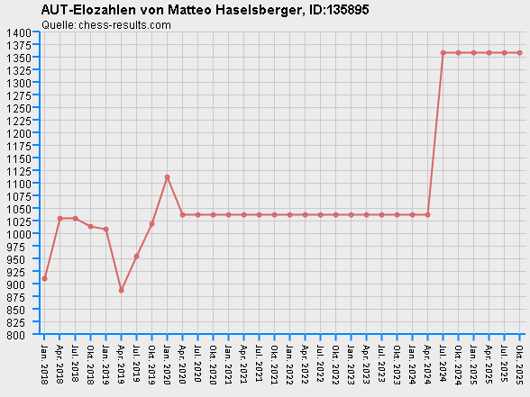 Chess-Results Diagramm