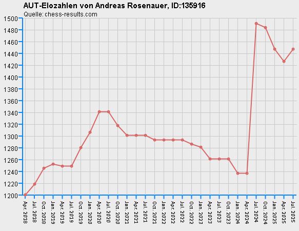Chess-Results Diagramm