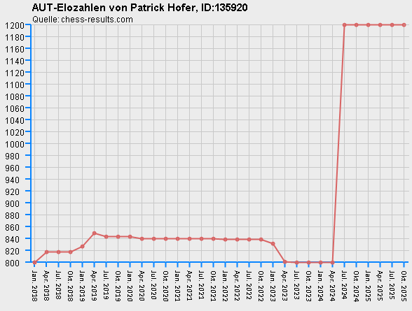 Chess-Results Diagramm