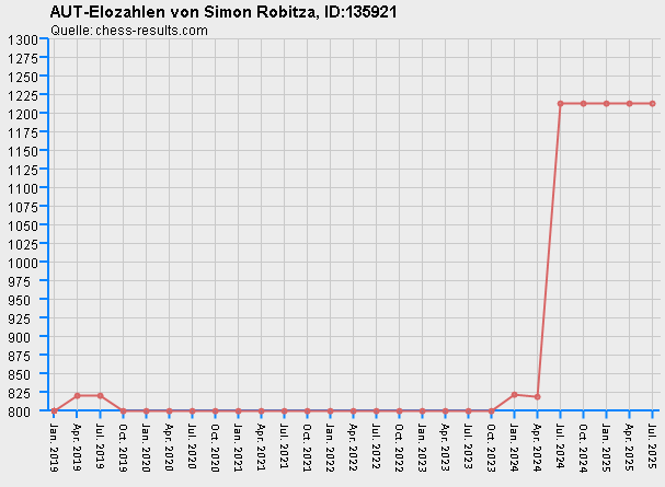 Chess-Results Diagramm
