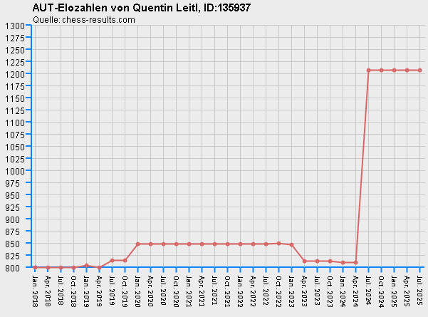 Chess-Results Diagramm