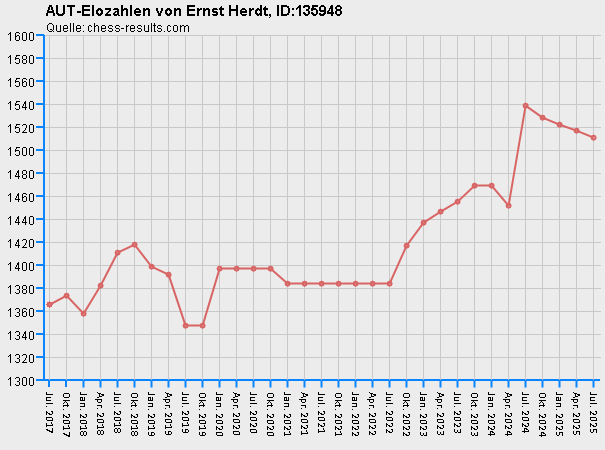 Chess-Results Diagramm