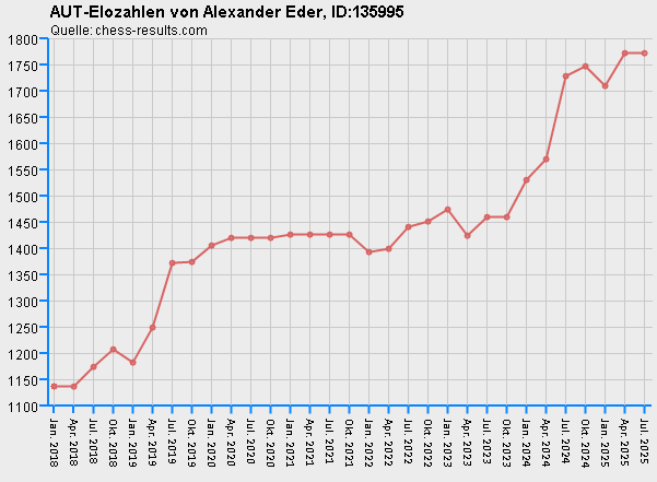Chess-Results Diagramm