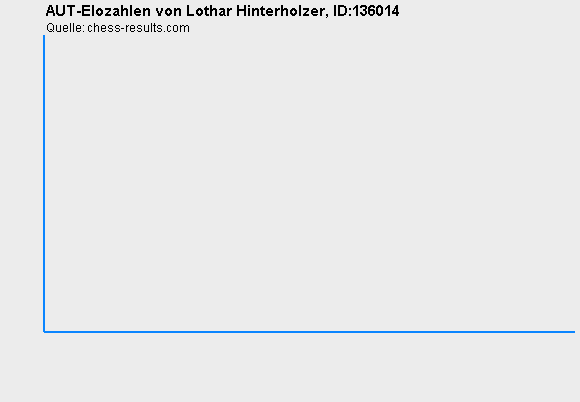 Chess-Results Diagramm