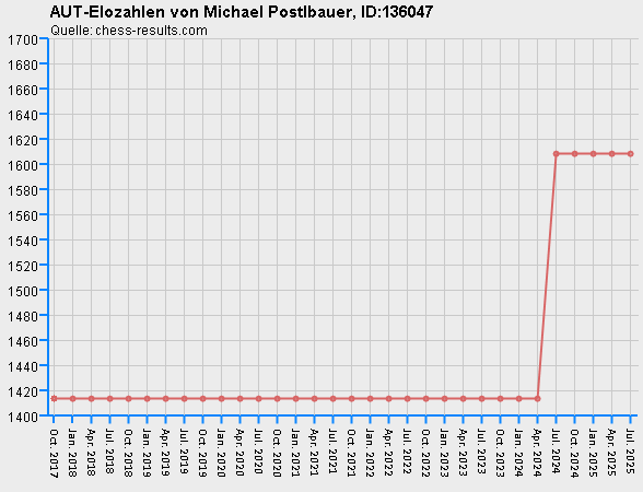 Chess-Results Diagramm