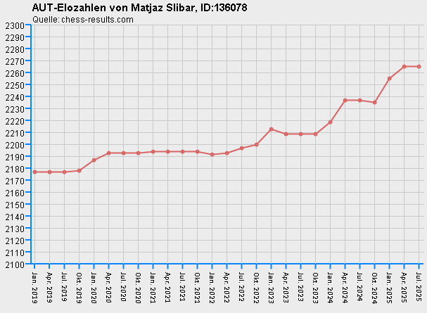 Chess-Results Diagramm