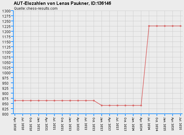 Chess-Results Diagramm