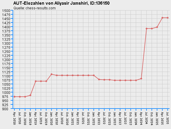 Chess-Results Diagramm