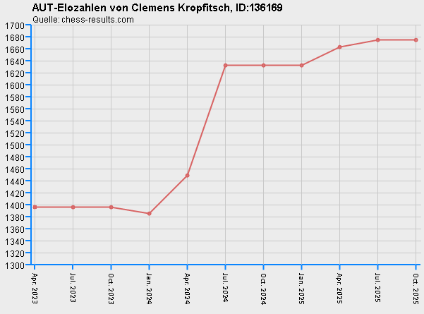 Chess-Results Diagramm