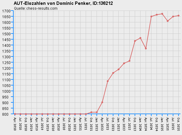 Chess-Results Diagramm