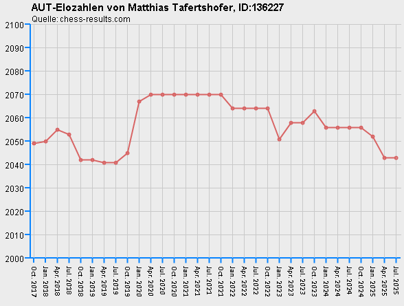 Chess-Results Diagramm
