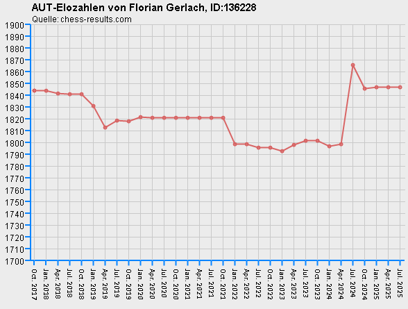 Chess-Results Diagramm