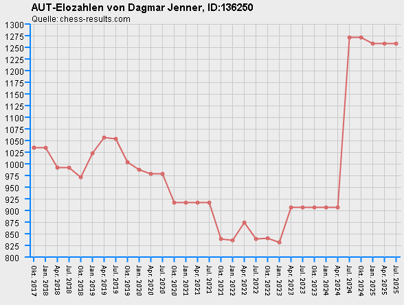 Chess-Results Diagramm