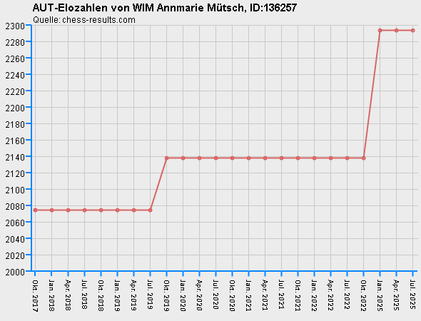 Chess-Results Diagramm