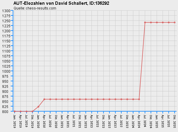 Chess-Results Diagramm