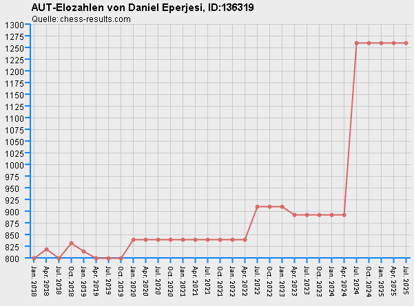 Chess-Results Diagramm