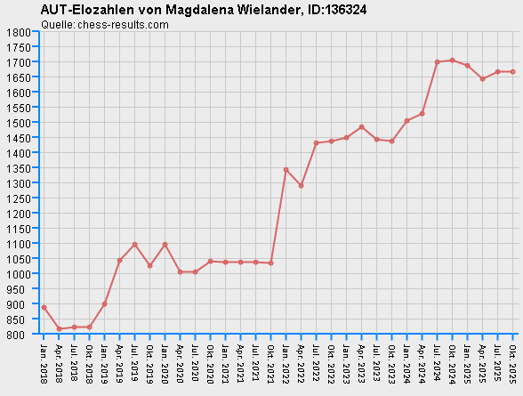 Chess-Results Diagramm