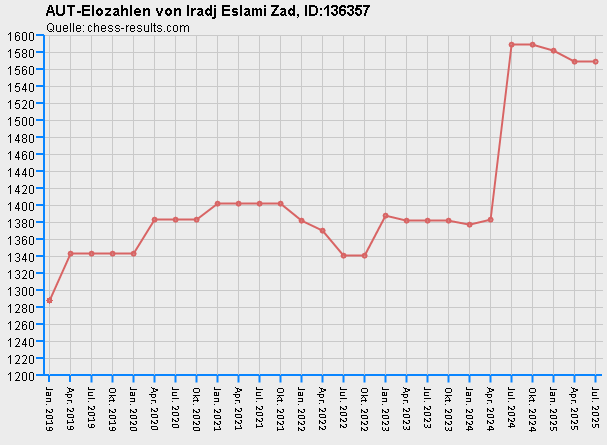 Chess-Results Diagramm