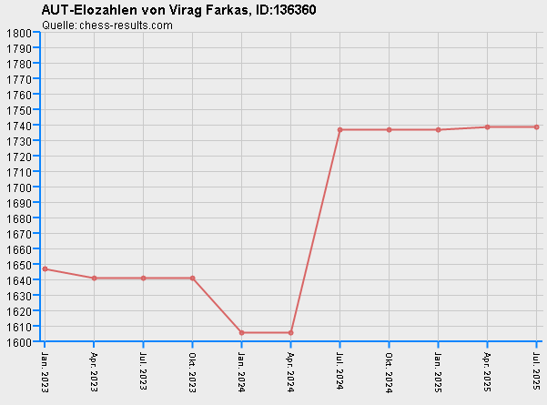 Chess-Results Diagramm