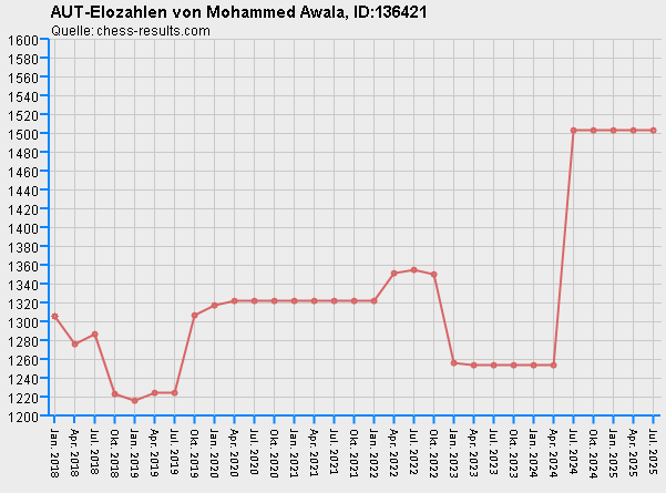Chess-Results Diagramm