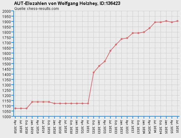 Chess-Results Diagramm