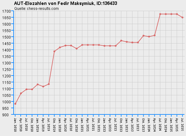 Chess-Results Diagramm