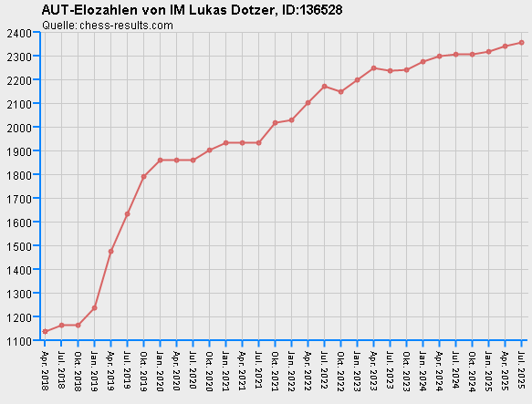 Chess-Results Diagramm