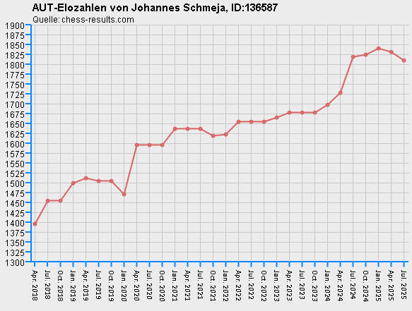 Chess-Results Diagramm