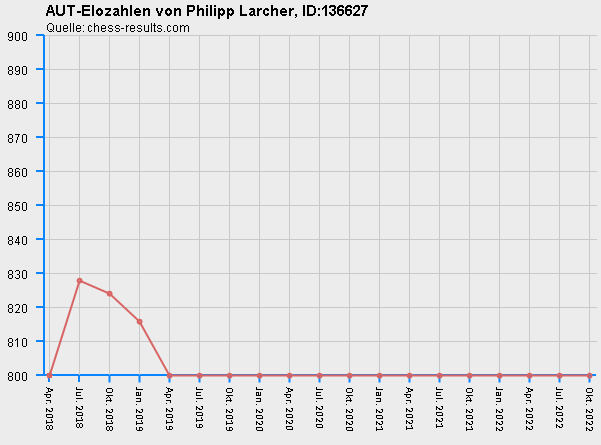Chess-Results Diagramm