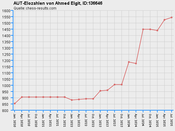 Chess-Results Diagramm