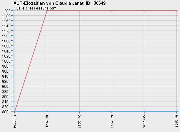 Chess-Results Diagramm