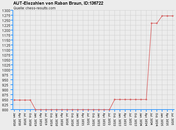 Chess-Results Diagramm