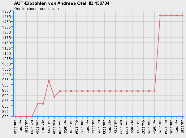 Chess-Results Diagramm