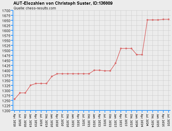Chess-Results Diagramm