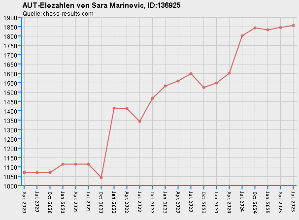 Chess-Results Diagramm