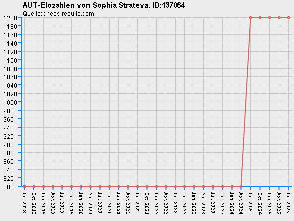 Chess-Results Diagramm