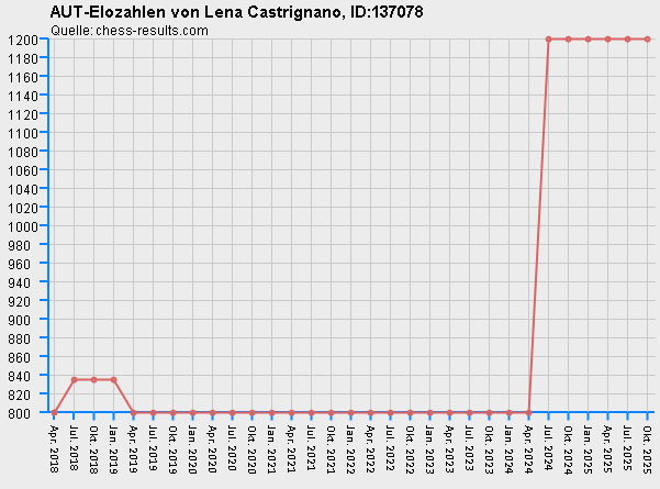 Chess-Results Diagramm