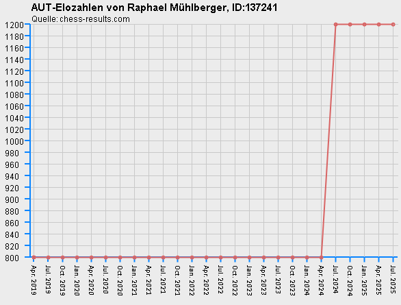 Chess-Results Diagramm