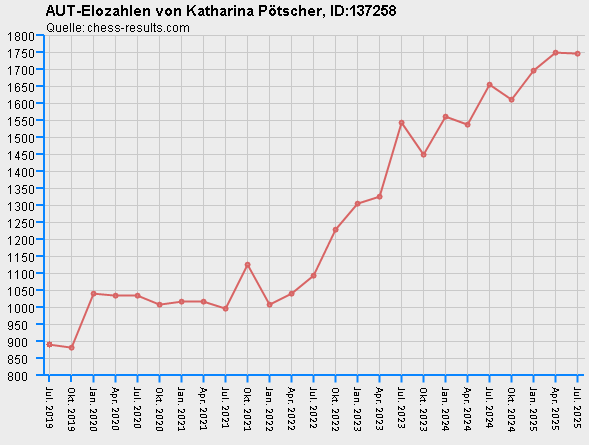 Chess-Results Diagramm