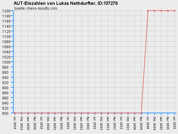 Chess-Results Diagramm