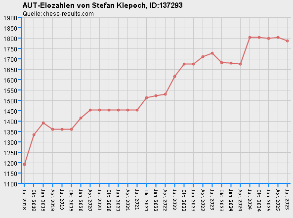 Chess-Results Diagramm