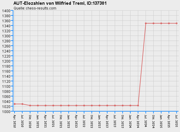 Chess-Results Diagramm